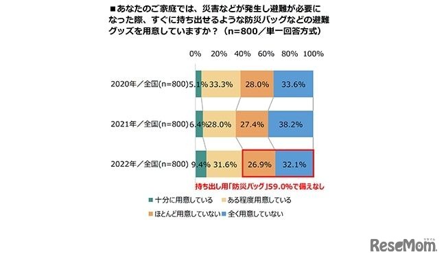 あなたの家庭では、避難が必要になった際に、避難用の持ち出しバッグ等を用意していますか？