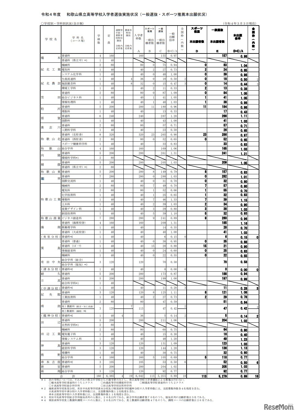 令和4年度和歌山県立高等学校入学者選抜実施状況