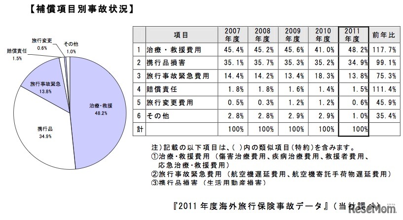補償項目別事故状況