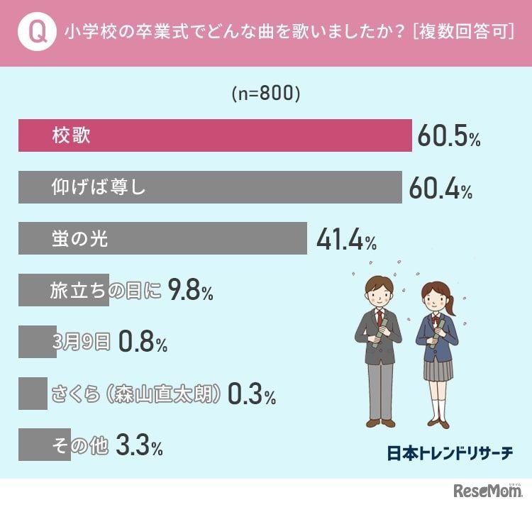 小学校の卒業式でどんな歌を歌いましたか？（複数回答可）