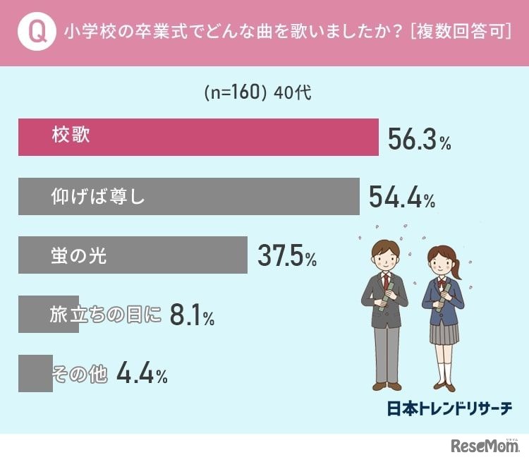 小学校の卒業式でどんな歌を歌いましたか？（複数回答可）40代