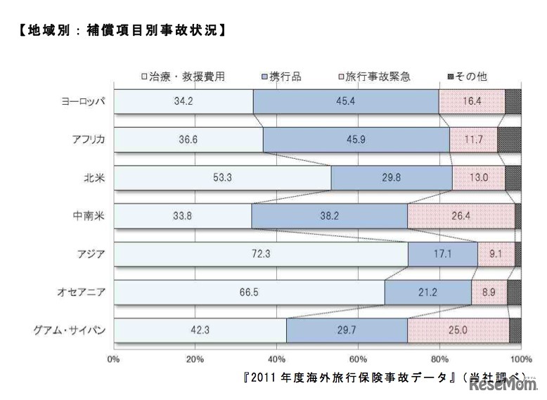 地域別：補償項目別事故状況