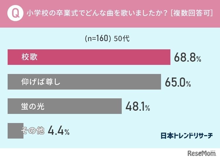 小学校の卒業式でどんな歌を歌いましたか？（複数回答可）50代