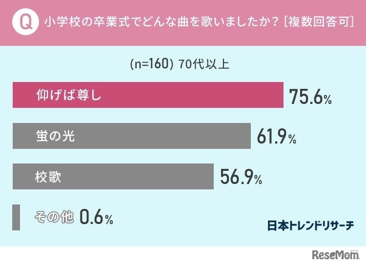 小学校の卒業式でどんな歌を歌いましたか？（複数回答可）70代以上
