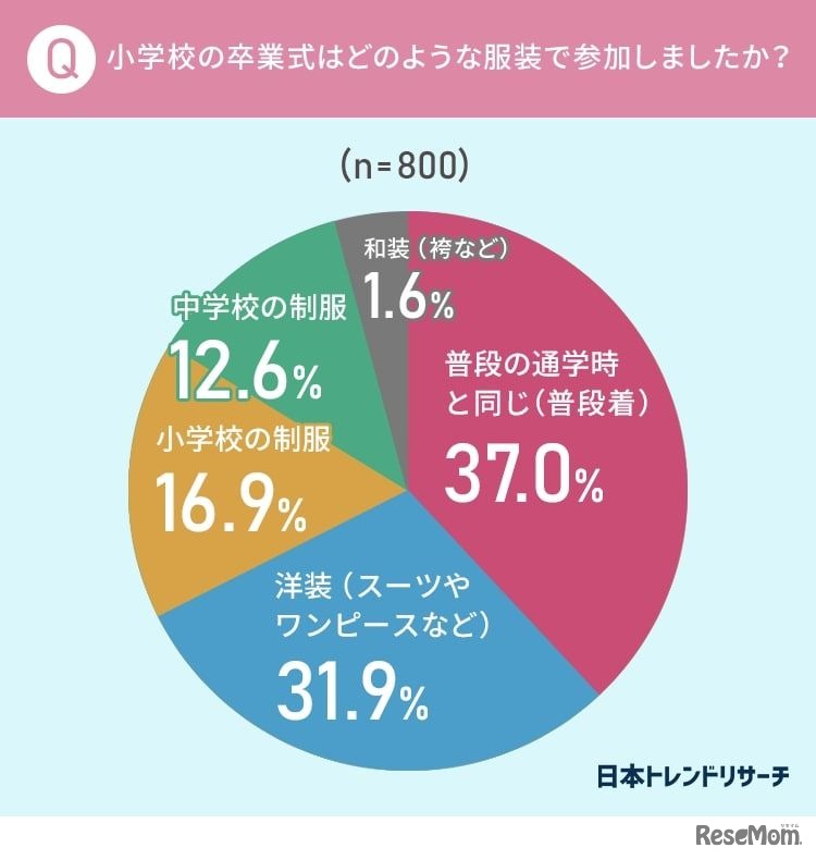 小学校の卒業式はどのような服装で参加しましたか？