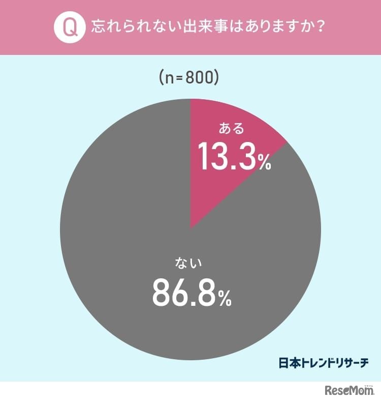 忘れられない出来事はありますか？
