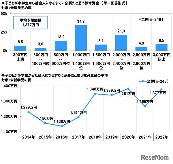 子供が小学生から社会人になるまでに必要だと思う教育資金
