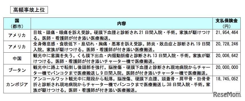 高額事故上位