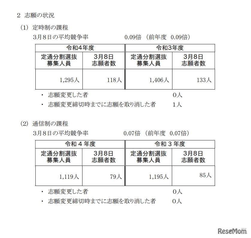 一般募集定通分割選抜志願変更締切時志願状況