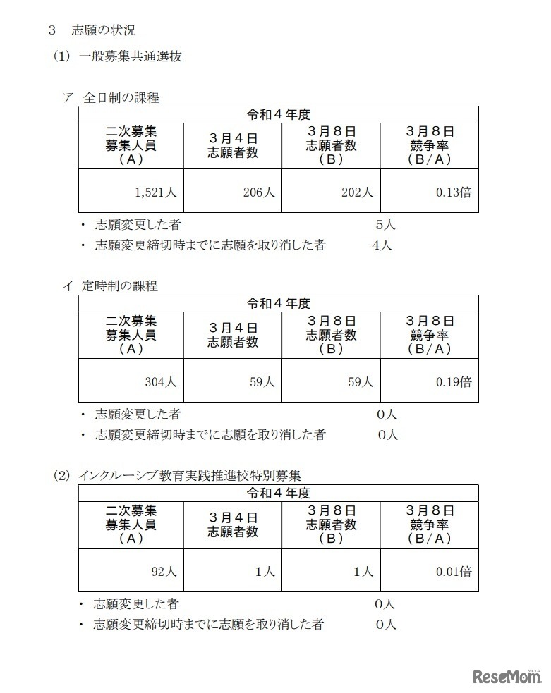 共通選抜およびインクルーシブ教育実践推進校特別募集二次募集志願変更締切時志願状況