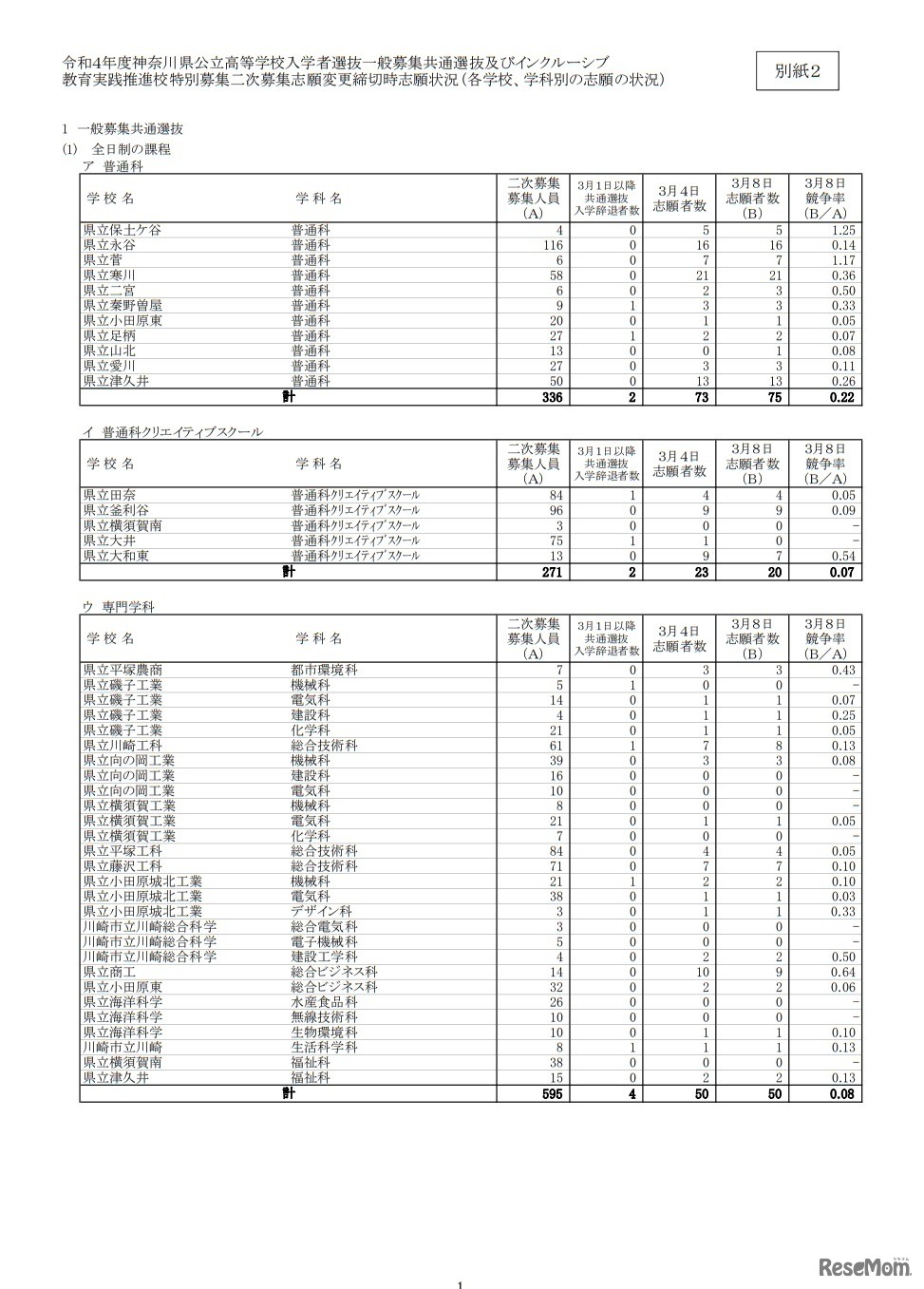 共通選抜およびインクルーシブ教育実践推進校特別募集二次募集志願変更締切時志願状況