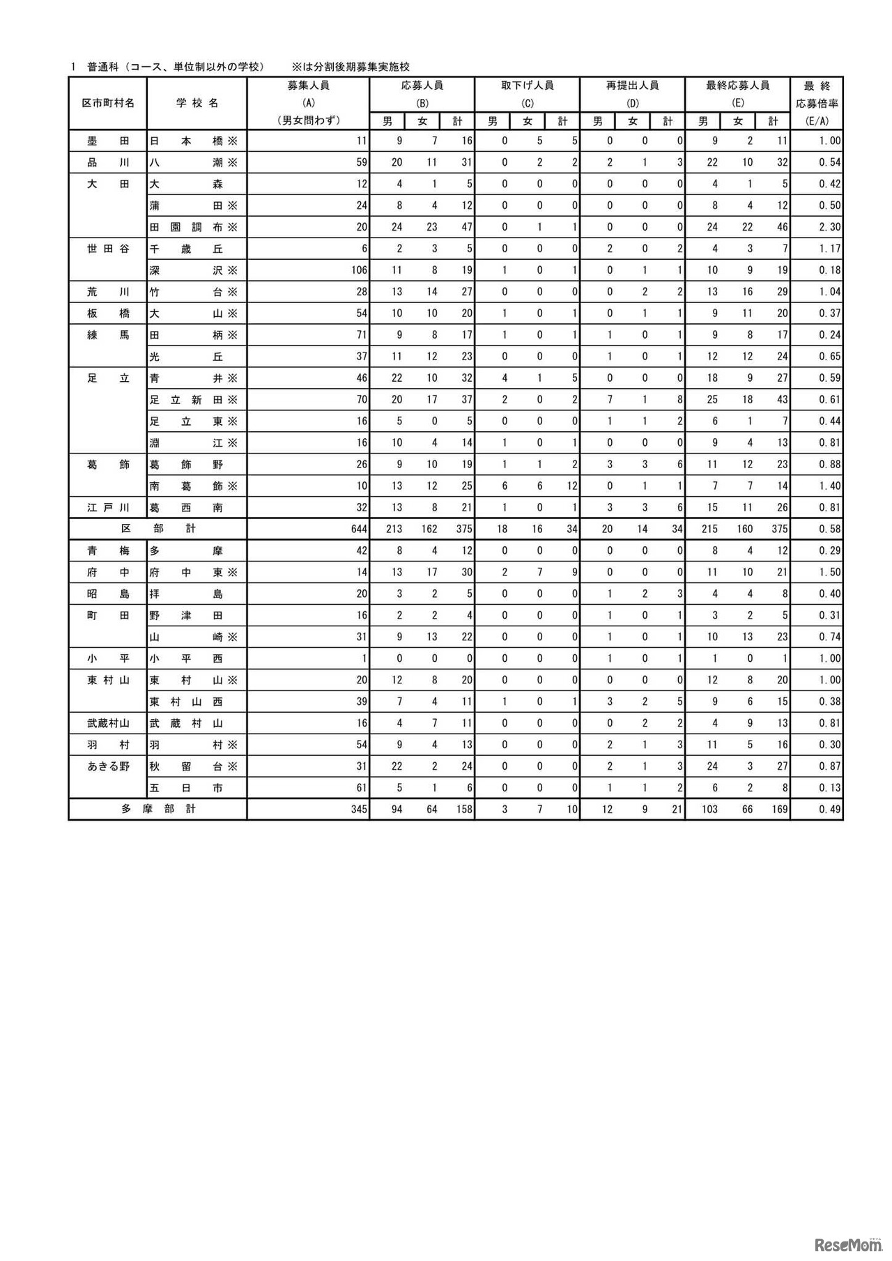 入学者選抜最終応募状況（分割後期募集・全日制等第2次募集（取下げ再提出後））普通科