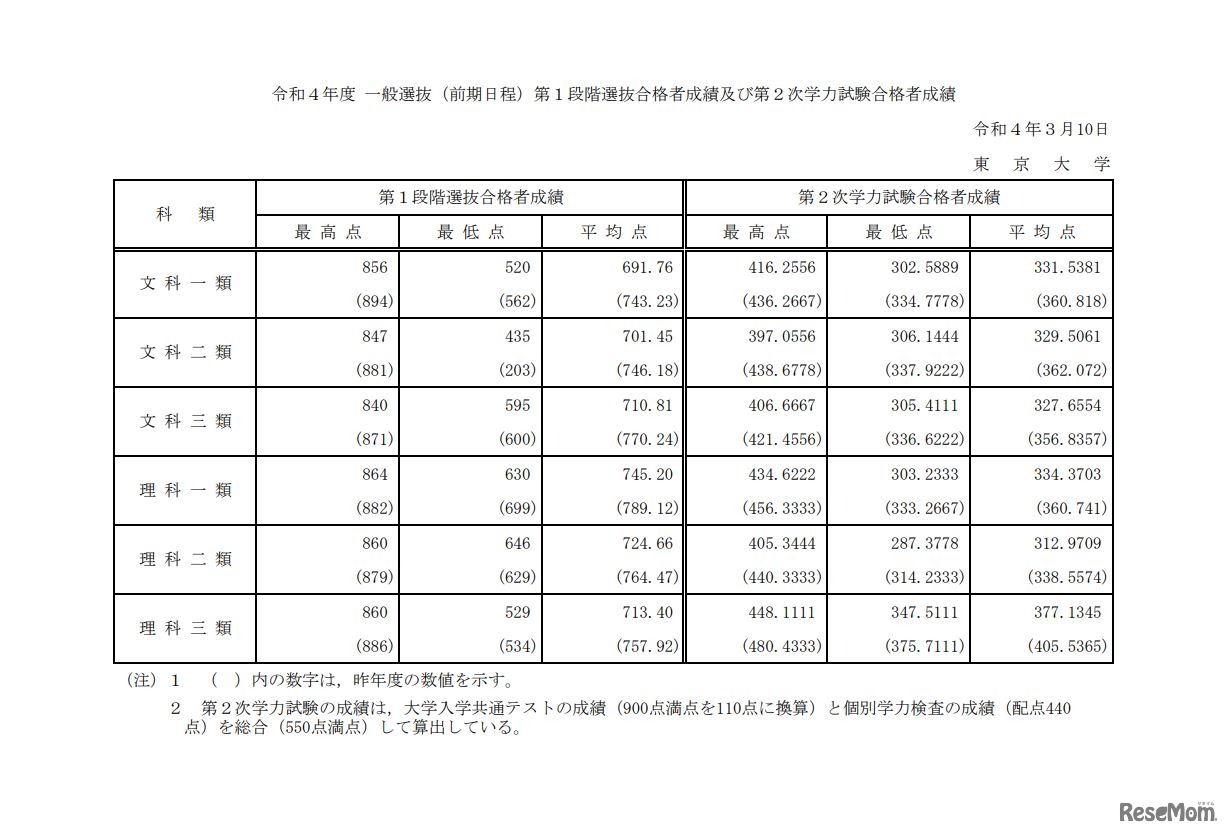 令和4年度一般選抜（前期日程）第1段階選抜合格者成績および第2次学力試験合格者成績