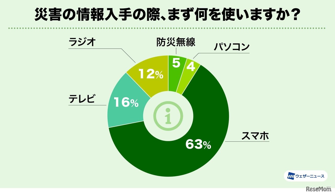 災害の情報入手の際、まず何を使いますか？