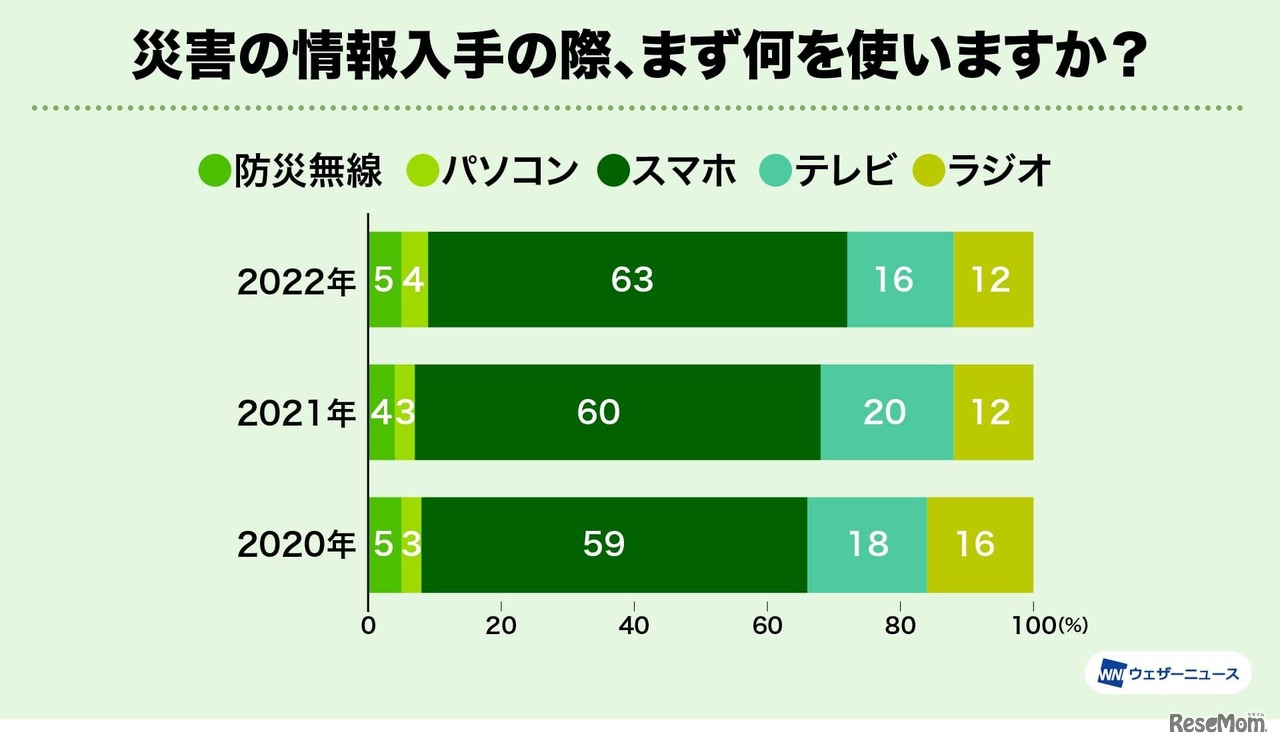 災害の情報入手の際、まず何を使いますか？