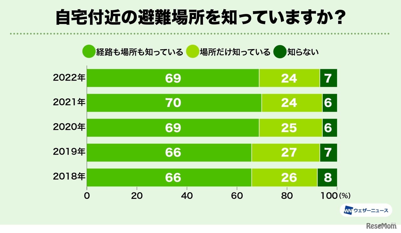 自宅付近の避難場所を知っていますか？