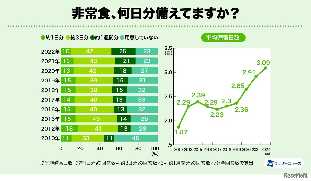 非常食、何日分備えていますか？