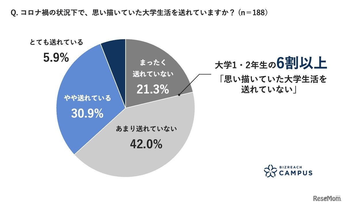 コロナ禍の状況下で、思い描いていた大学生活を送れていますか？