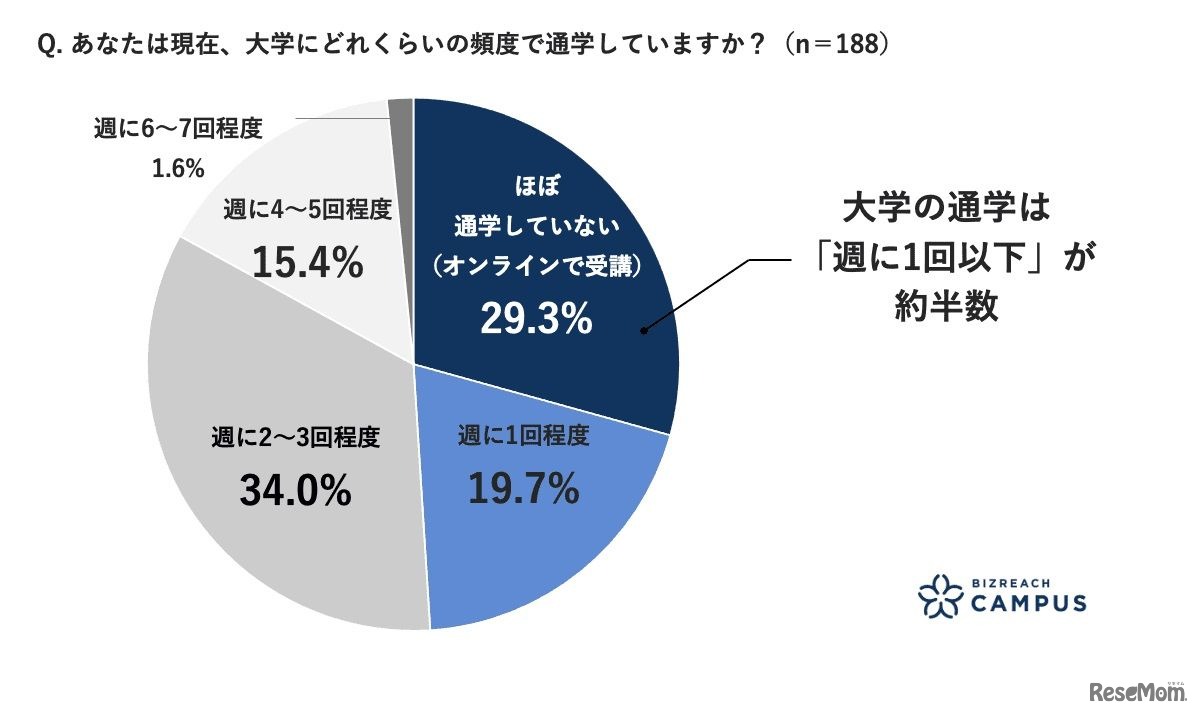あなたは現在、大学にどれくらいの頻度で通学していますか？