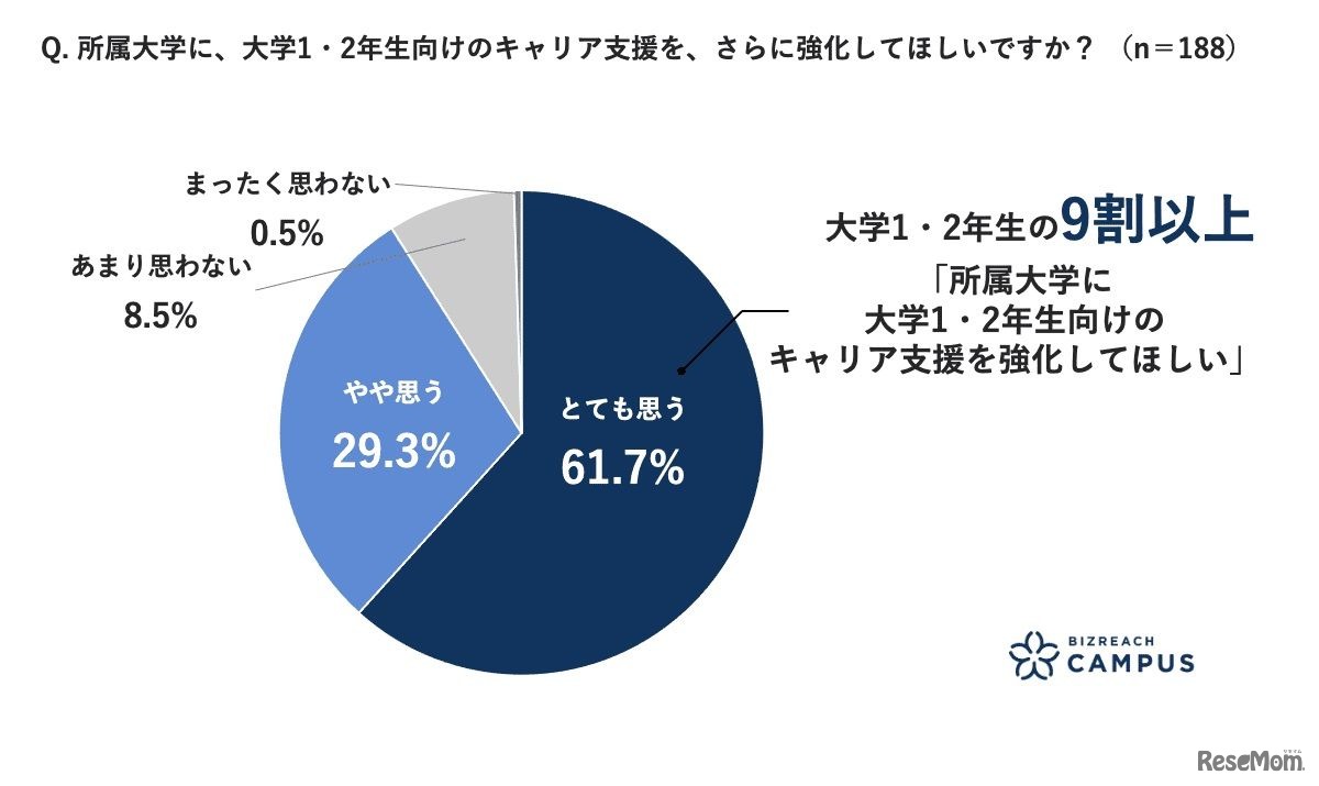 所属大学に、大学1・2年生向けのキャリア支援をさらに強化してほしいですか？