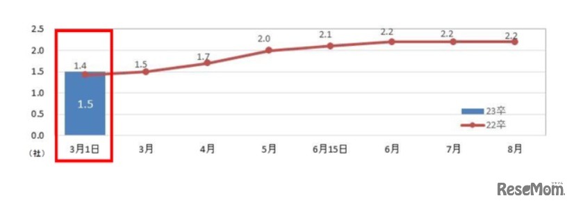 平均内々定保有社数