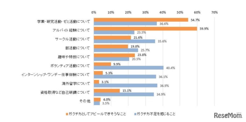 ガクチカについて、アピールできそうなこと／不足を感じていること