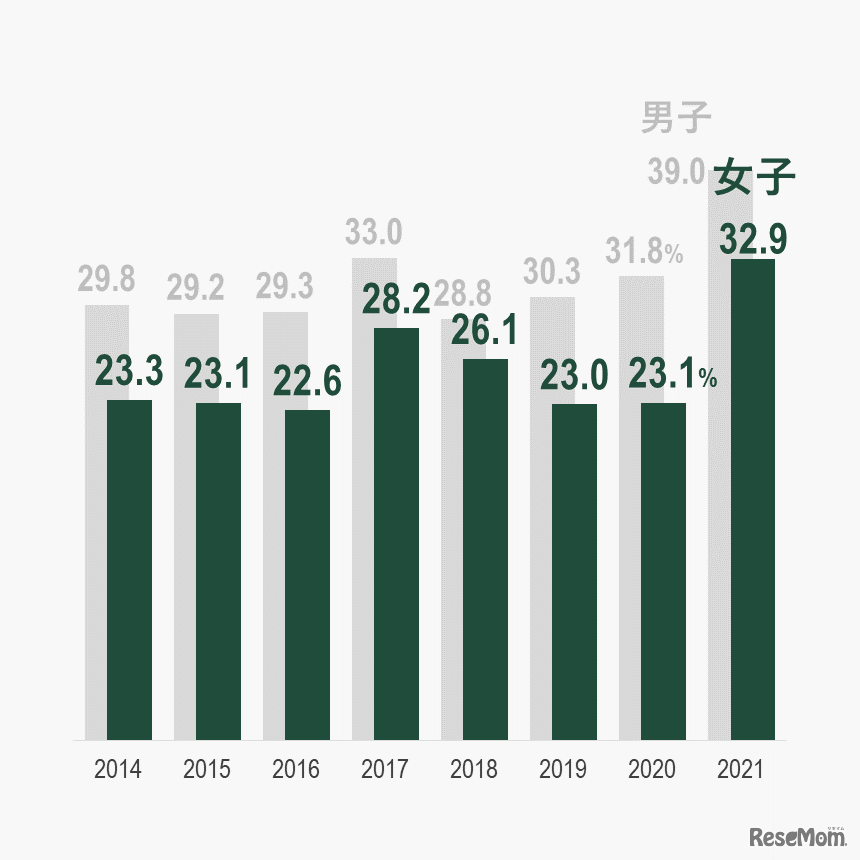 大学院進学率の男女差（％）