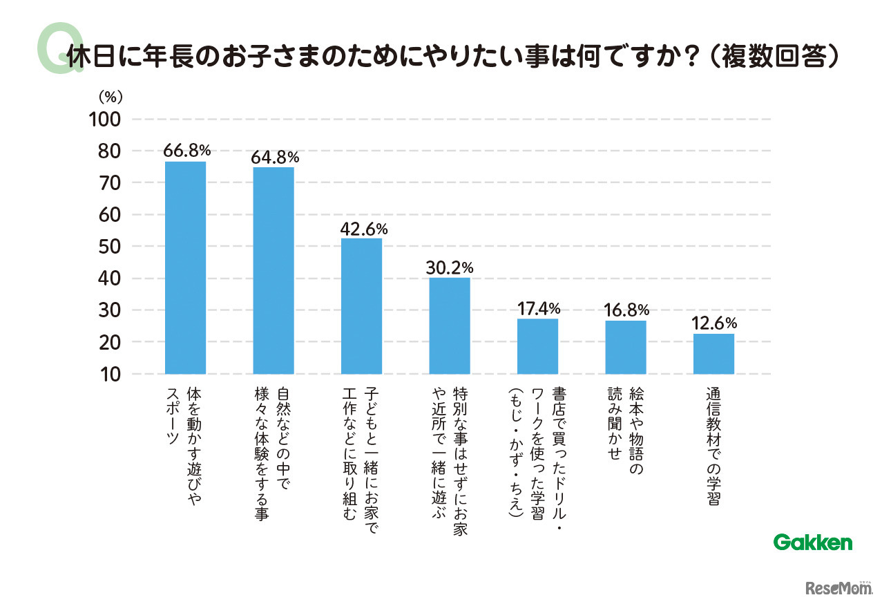 休日にしてあげたいこと