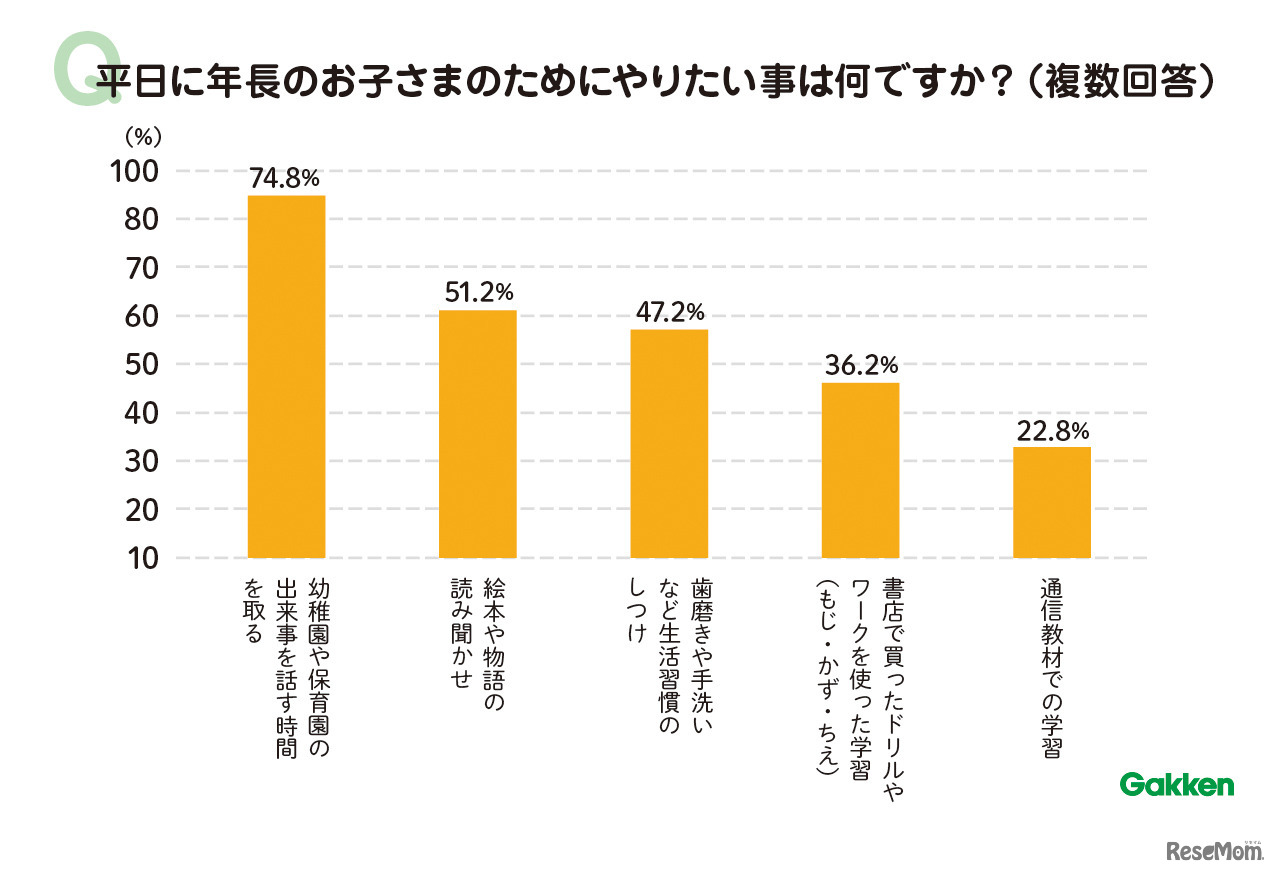 平日にしてあげたいこと
