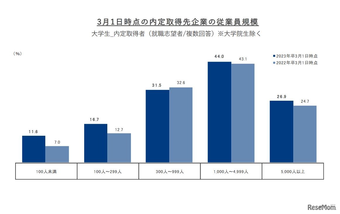 3月1日時点の内定取得先企業の従業員規模
