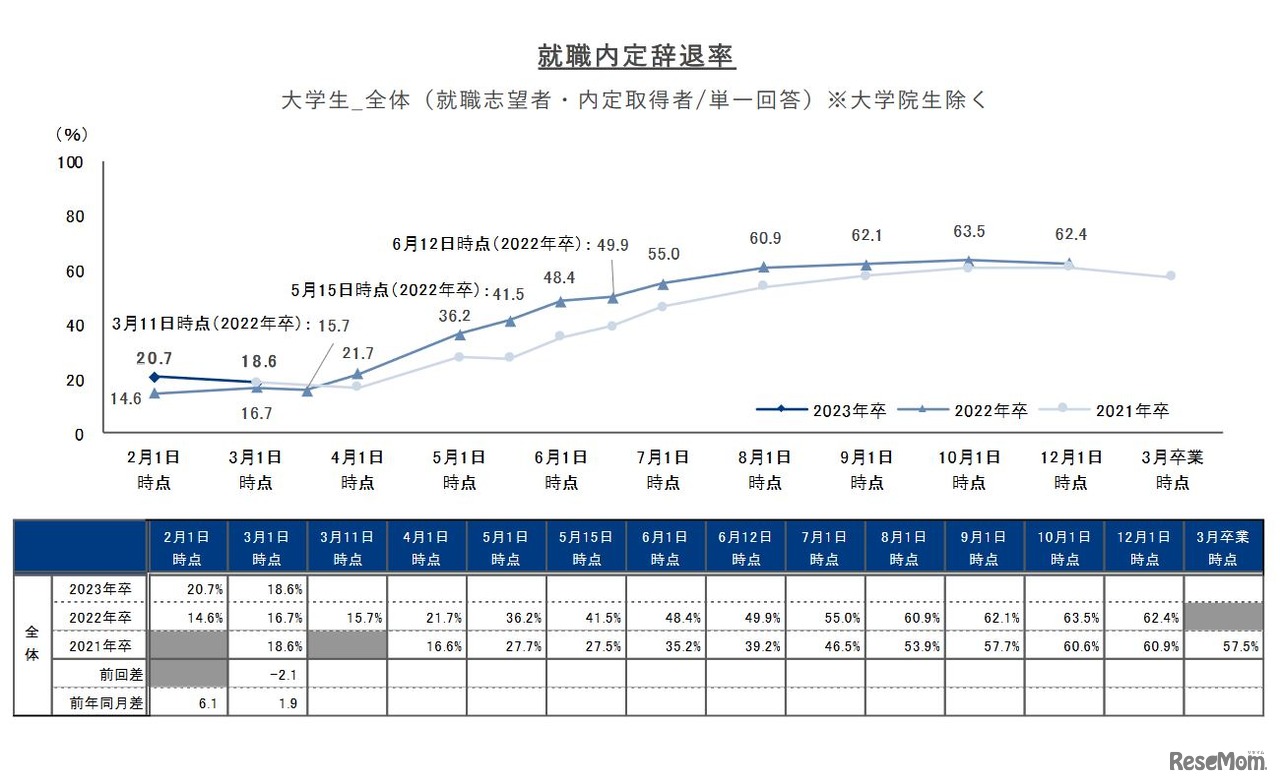 就職内定辞退率