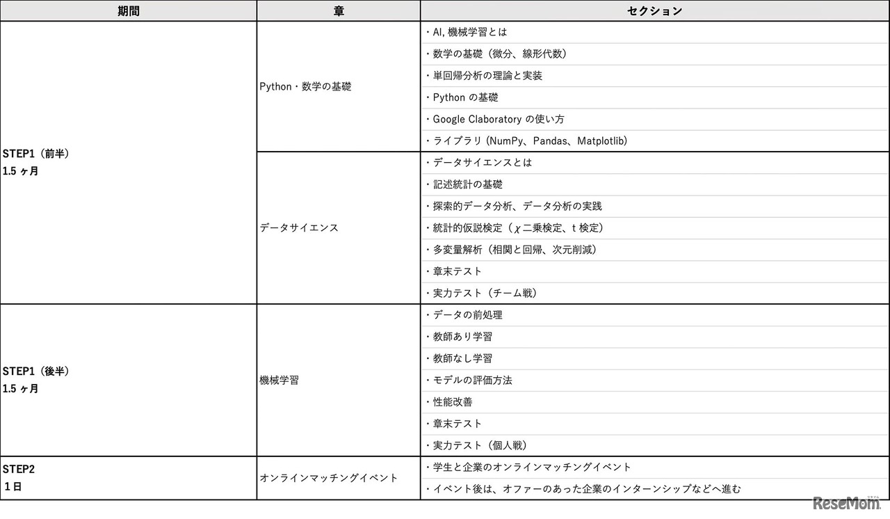 AI・データサイエンス人材育成プログラム by doda キャンパスゼミ