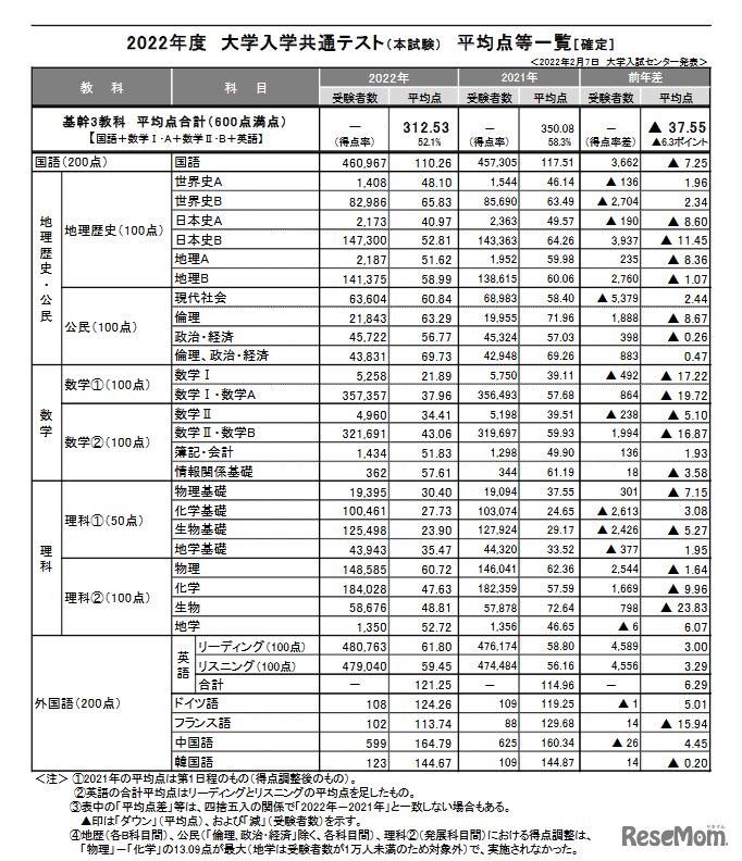 2022年度大学入学共通テスト（本試験）平均点等一覧（確定）　(c) 2022 旺文社 教育情報センター
