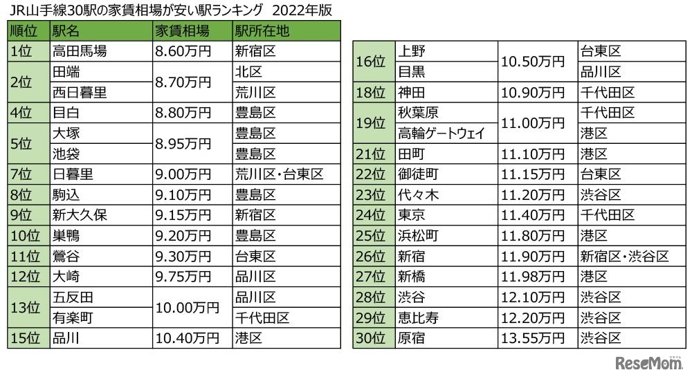 JR山手線30駅の家賃相場が安い駅ランキング 2022年版