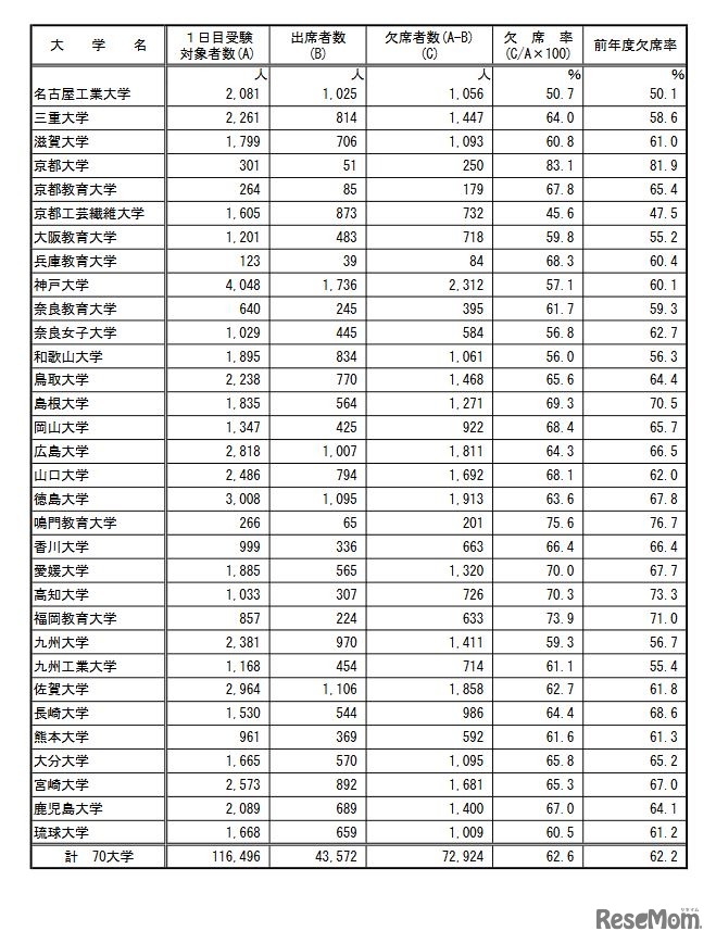 後期日程3月12日第1時限目の受験状況（国立）