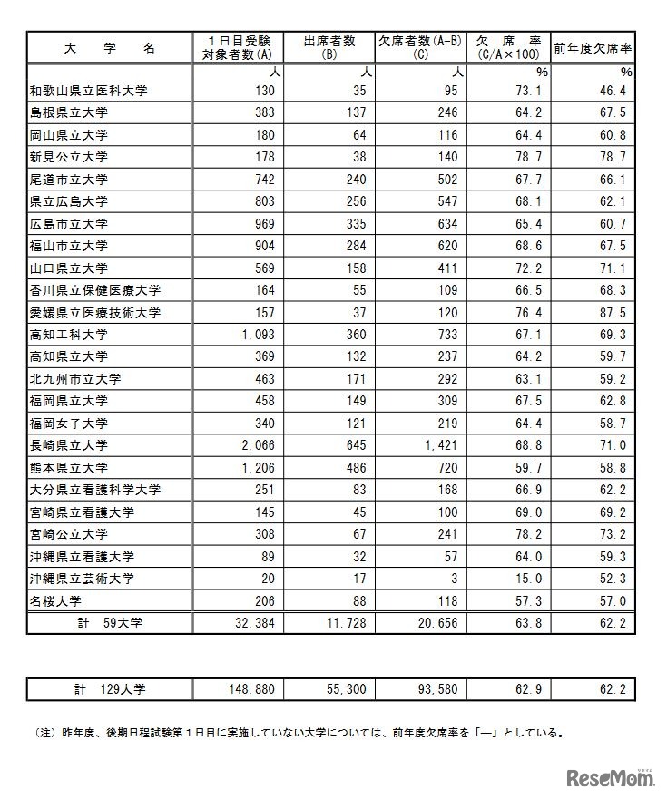 後期日程3月12日第1時限目の受験状況（公立）
