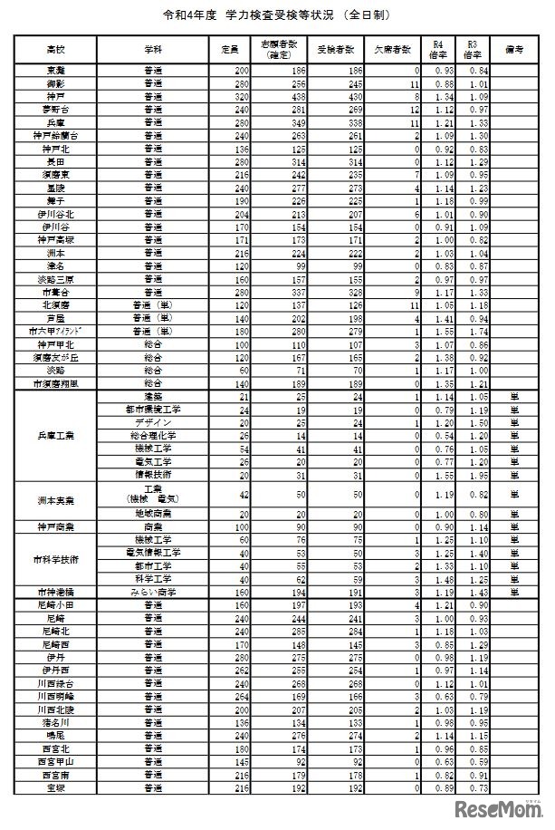 令和4年度学力検査受検等状況 （全日制）