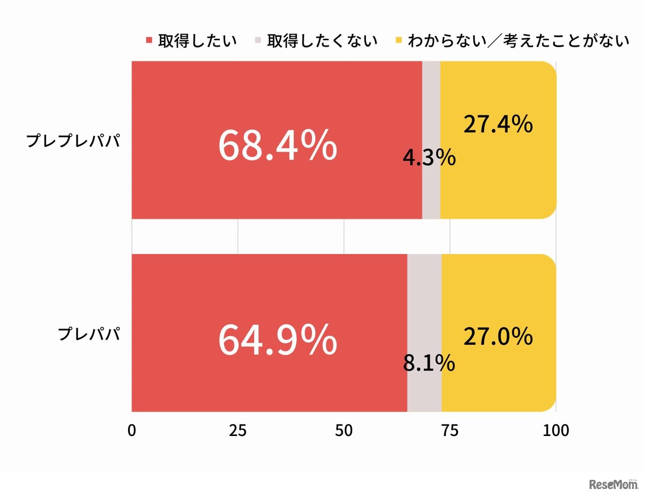育児・介護休業法の改正に伴い、自身の勤務先に育休制度が導入された際、将来子供ができたときに育休を取得したいか（自身の現在の勤務先の状況に関わらず、純粋な意向）