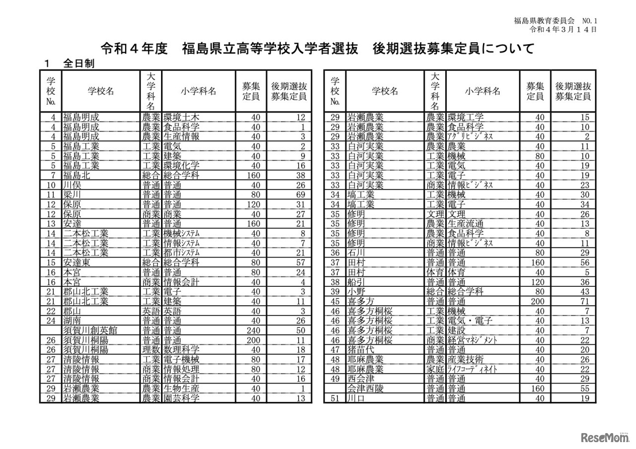 令和4年度福島県立高等学校入学者選抜　後期選抜募集定員について【全日制】