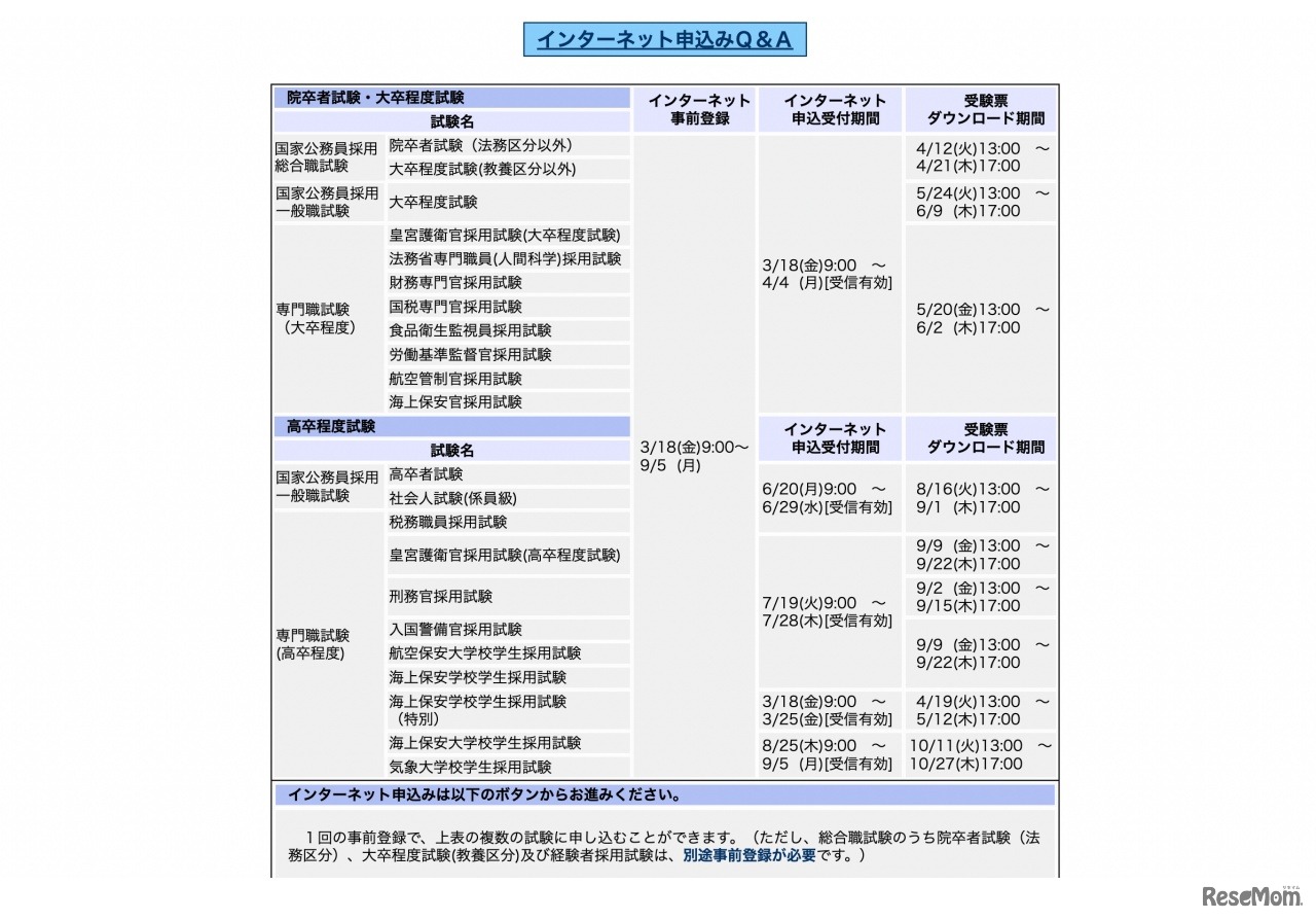各試験の申込期間等
