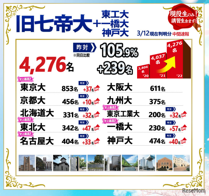 2022年度合格実績：旧七帝大＋東工大・一橋大・神戸大