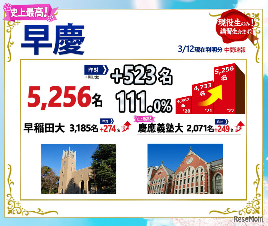 2022年度合格実績：早慶