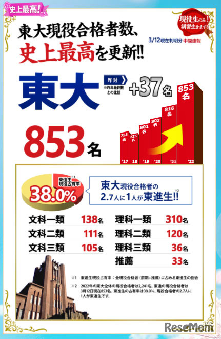 2022年度合格実績：東大