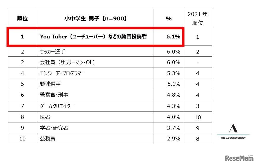 小中学生男子が選ぶ「将来就きたい仕事」ランキング　トップ10