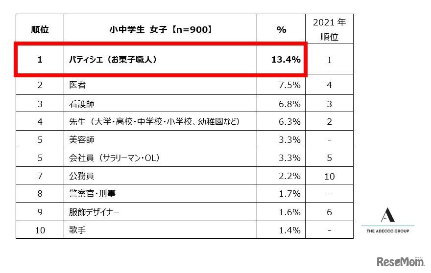 小中学生女子が選ぶ「将来就きたい仕事」ランキング　トップ10