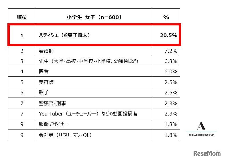 小学生女子が選ぶ「将来就きたい仕事」ランキング　トップ10