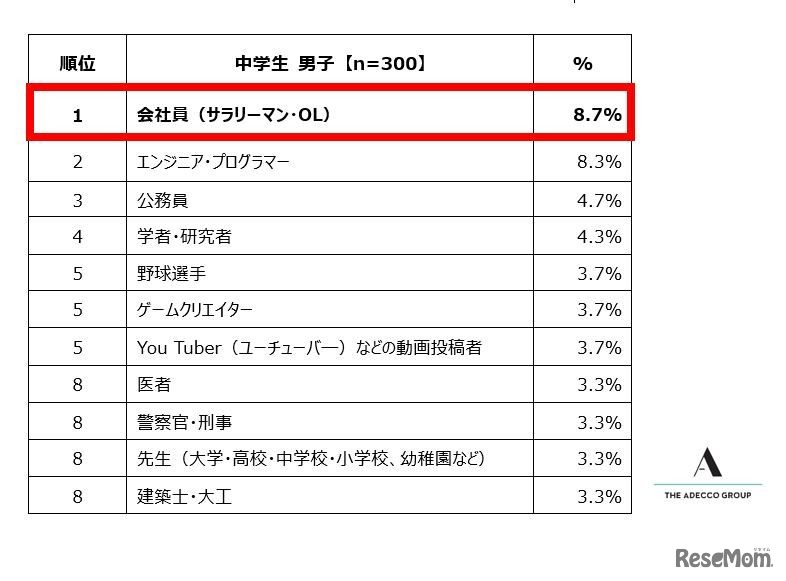 中学生男子が選ぶ「将来就きたい仕事」ランキング　トップ10