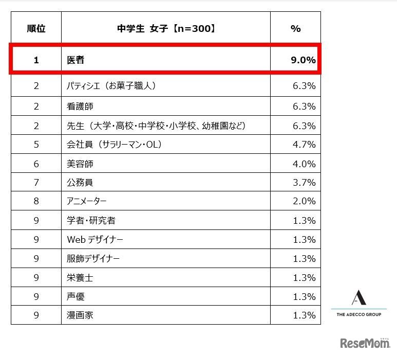 中学生女子が選ぶ「将来就きたい仕事」ランキング　トップ10