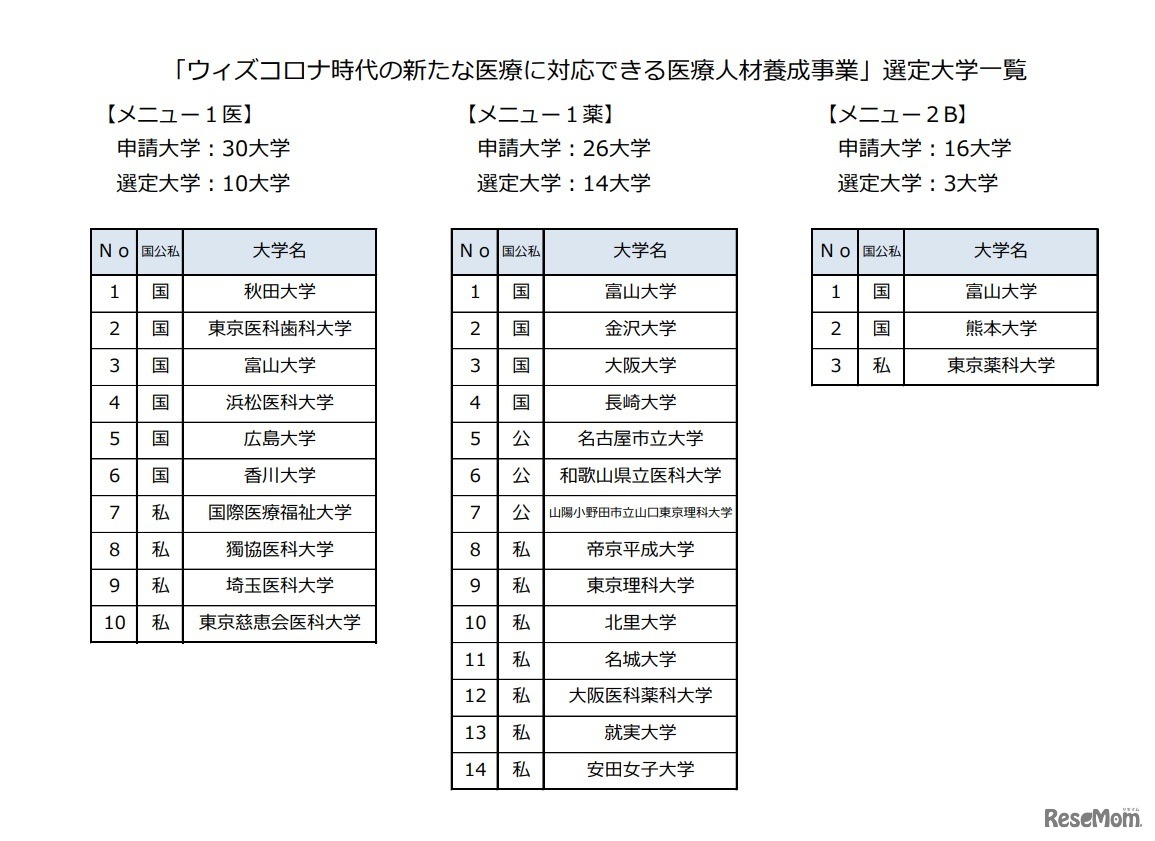 「ウィズコロナ時代の新たな医療に対応できる医療人材養成事業」選定大学一覧
