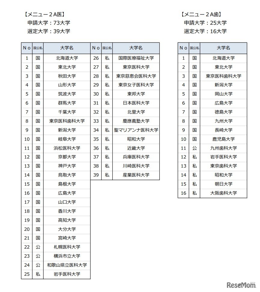 「ウィズコロナ時代の新たな医療に対応できる医療人材養成事業」選定大学一覧